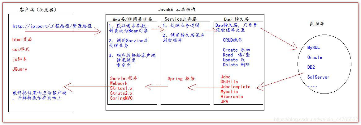 [外链图片转存失败,源站可能有防盗链机制,建议将图片保存下来直接上传(img-eDxUBHqD-1585802254077)(images/JavaEE项目的三层架构.jpg)]