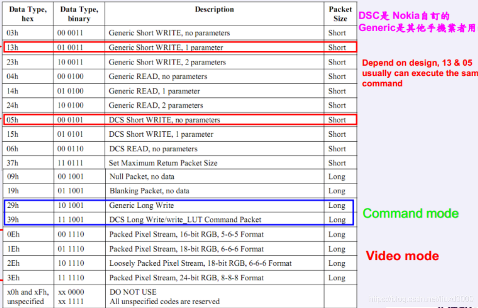 Dsi Data MIPI DSI command模式不同的Data Type: Generic/DCS_dsi commond mode-CSDN博客