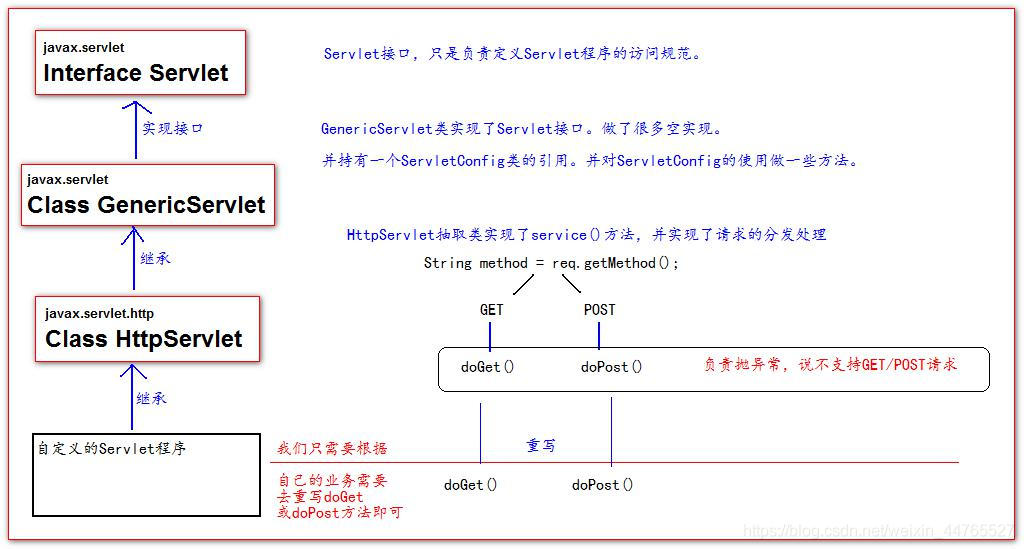 [外链图片转存失败,源站可能有防盗链机制,建议将图片保存下来直接上传(img-hhy3cHmP-1585802254075)(images/Servlet 类的继承体系.jpg)]