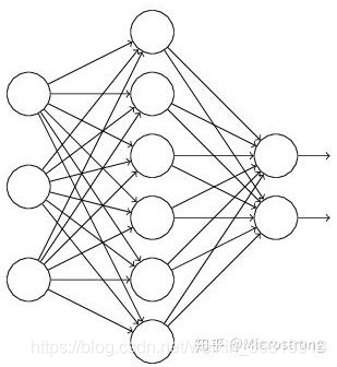 图2：标准的神经网络