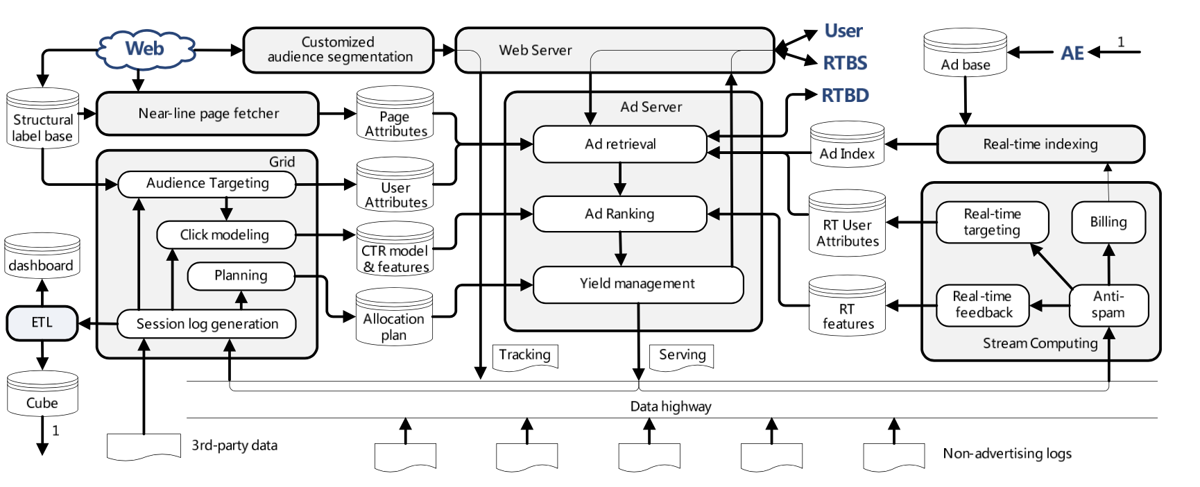 广告系统架构浅谈