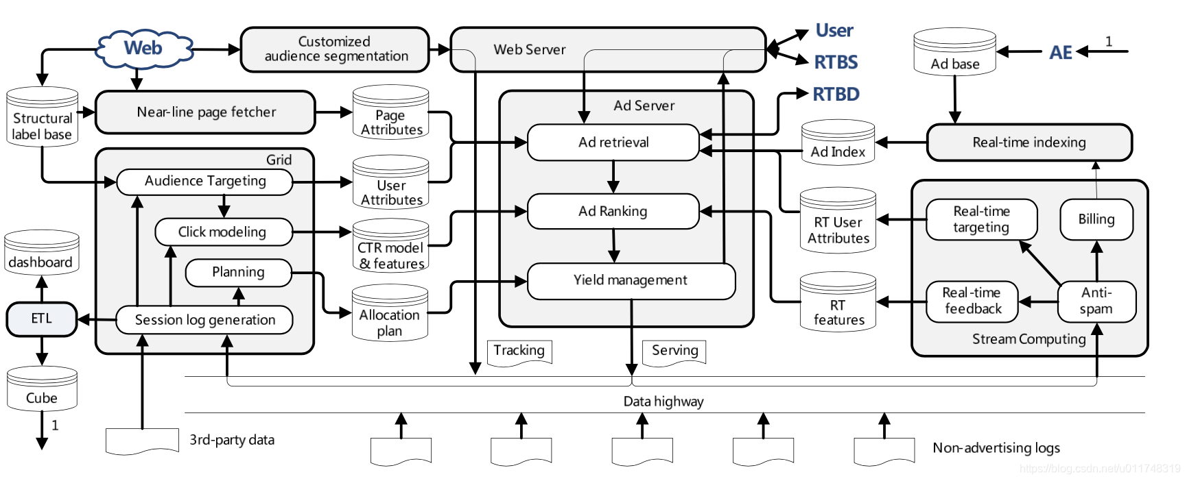 广告系统架构浅谈