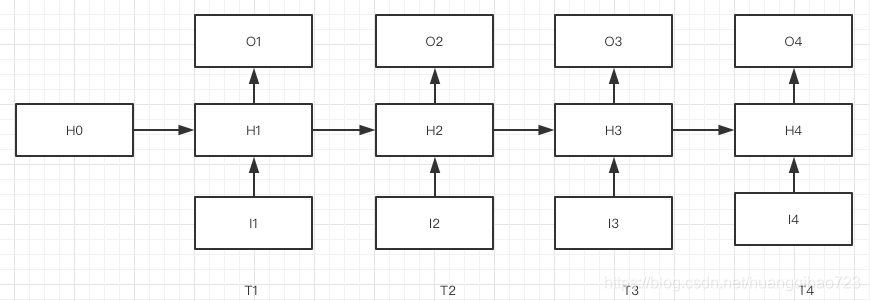 RNN的几种结构_vanilla rnn jordan-CSDN博客