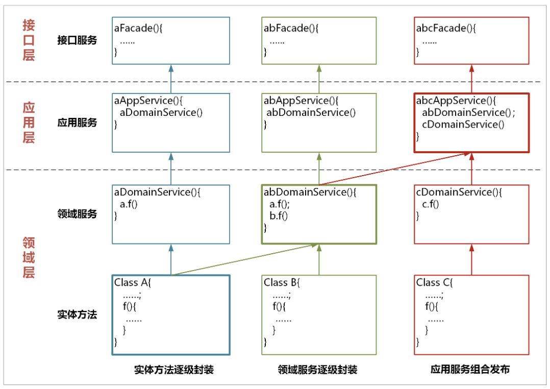 领域驱动实践总结(基本理论总结与分析+架构分析与代码设计V+具体应用设计分析)