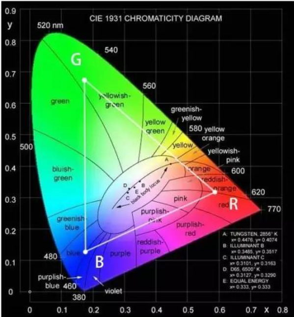 CIE色度图_色度图怎么看-CSDN博客