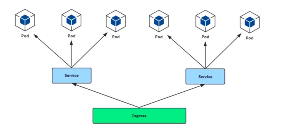kubernetes系列之 ingress