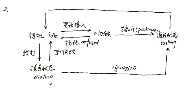 慕课软件工程(第十章.UML习题)