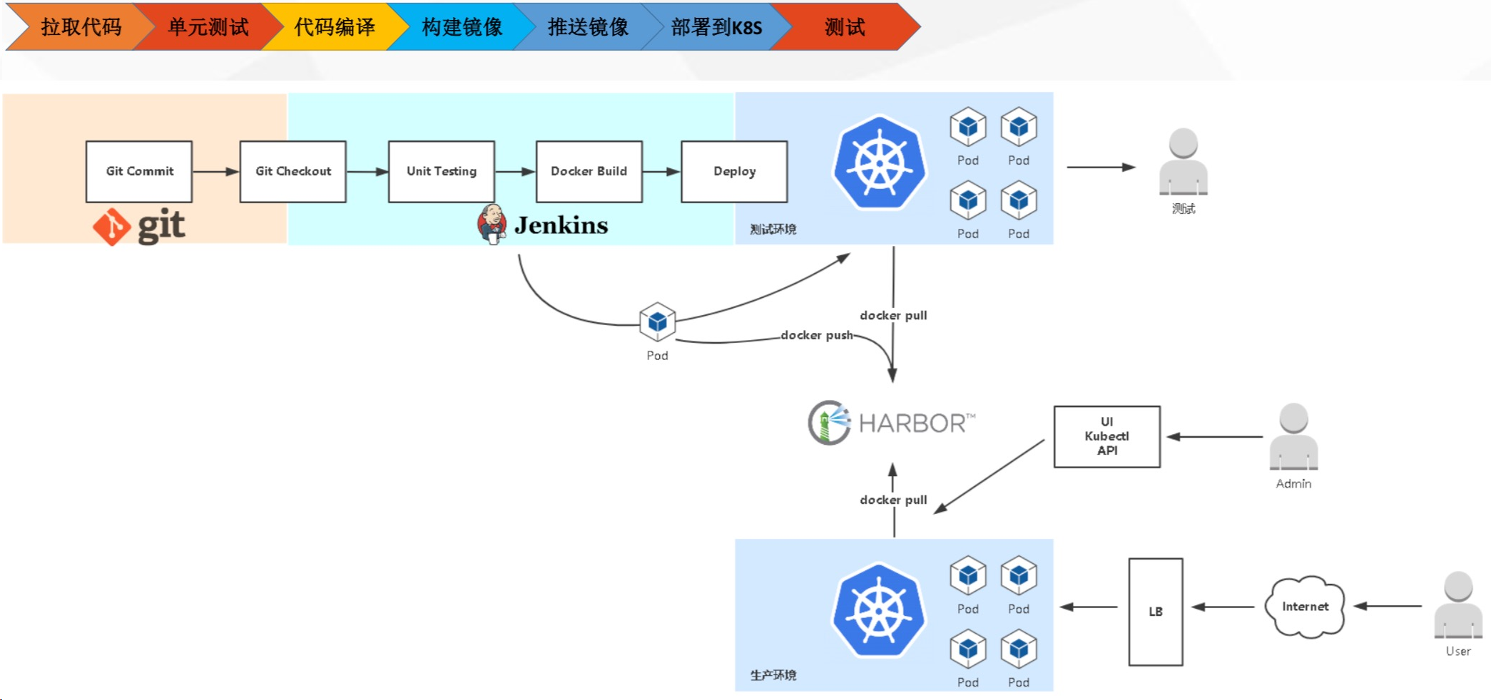 kubernetes系列之 构建企业级cicd平台 二