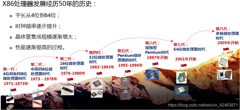 X86的发展简史