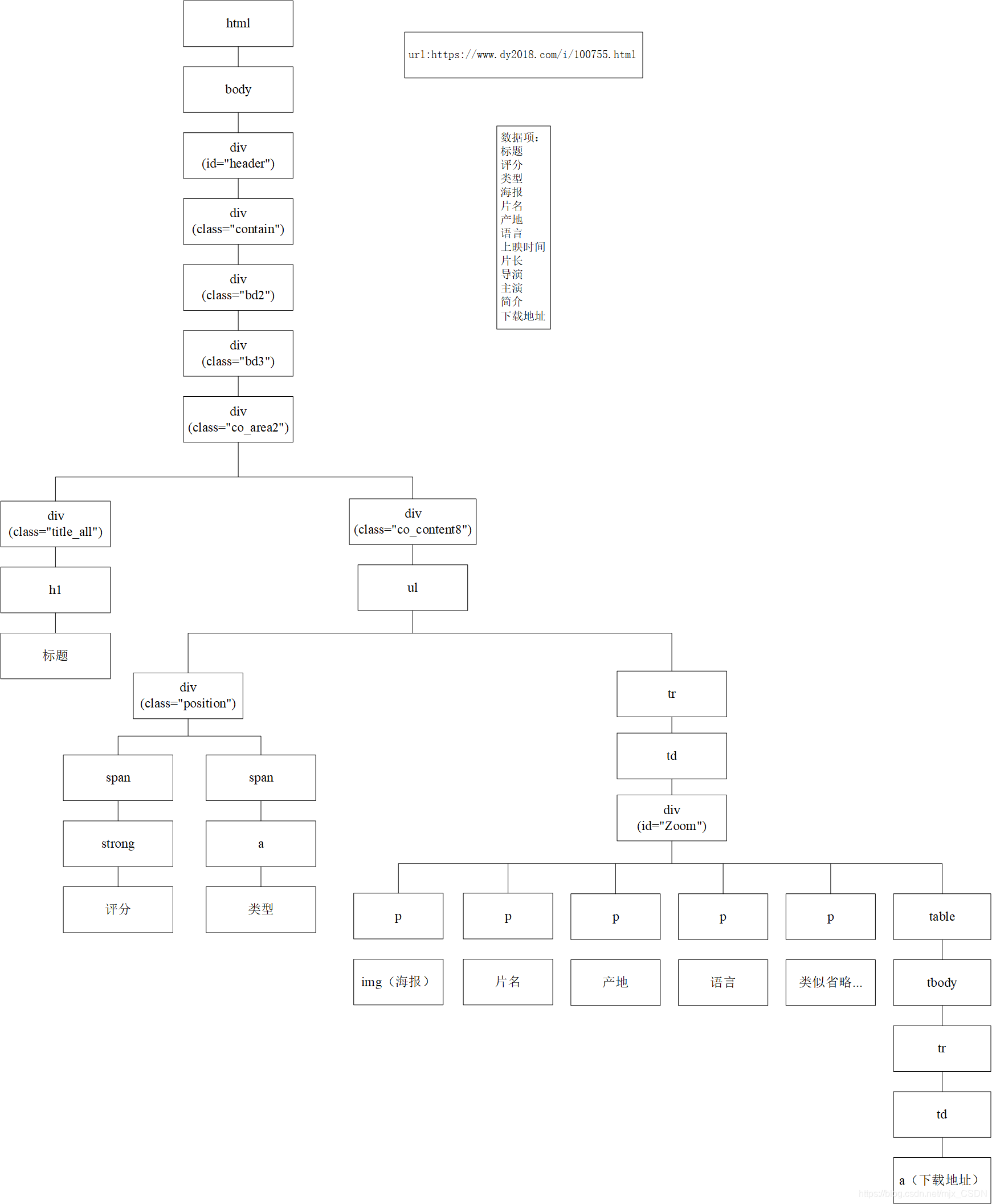 如何得到DOM树结构
