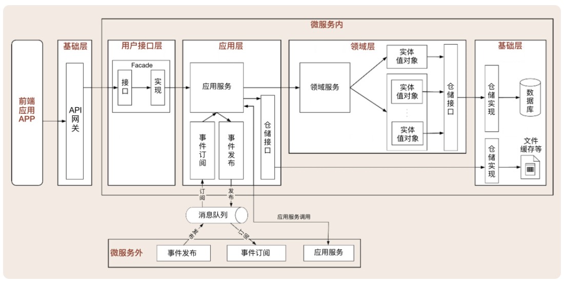 领域驱动实践总结(基本理论总结与分析+架构分析与代码设计V+具体应用设计分析)