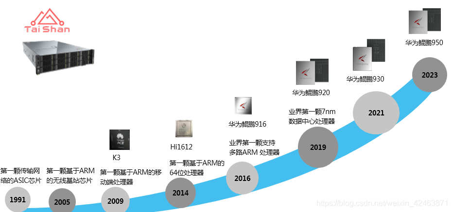 华为鲲鹏处理器