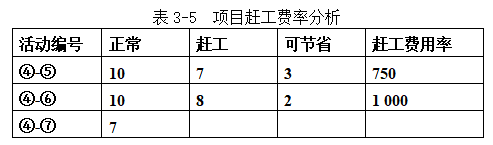 表3-5  项目赶工费率分析