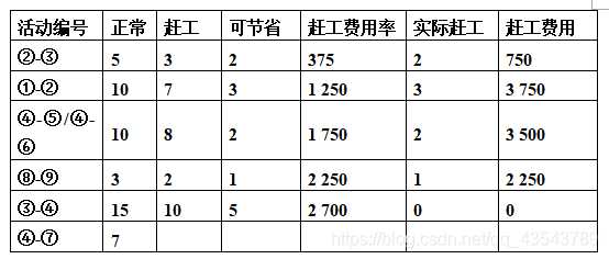 表3-7 项目活动分析表