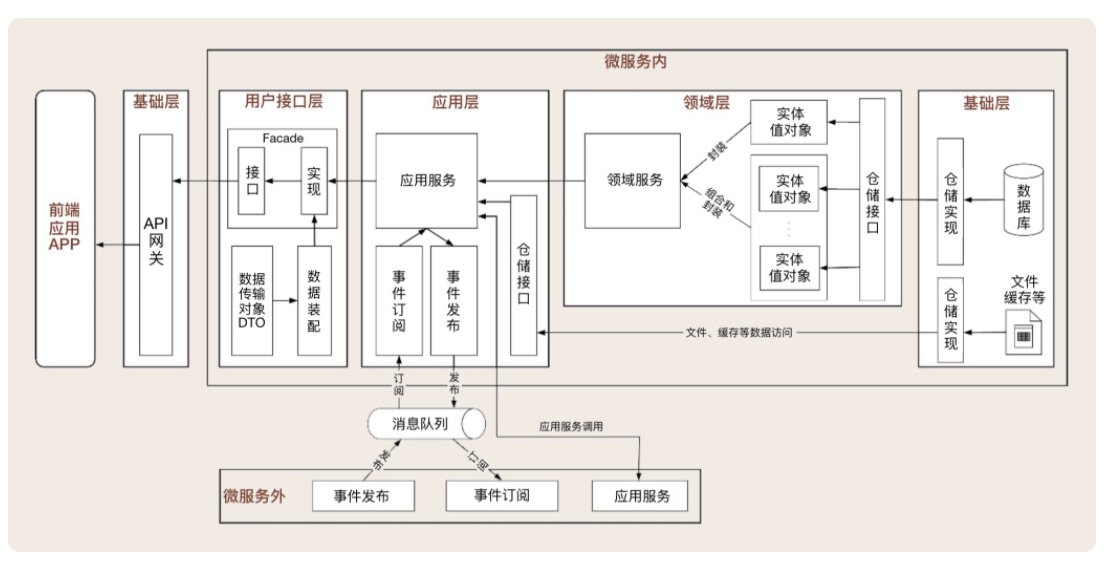 领域驱动实践总结(基本理论总结与分析+架构分析与代码设计V+具体应用设计分析)