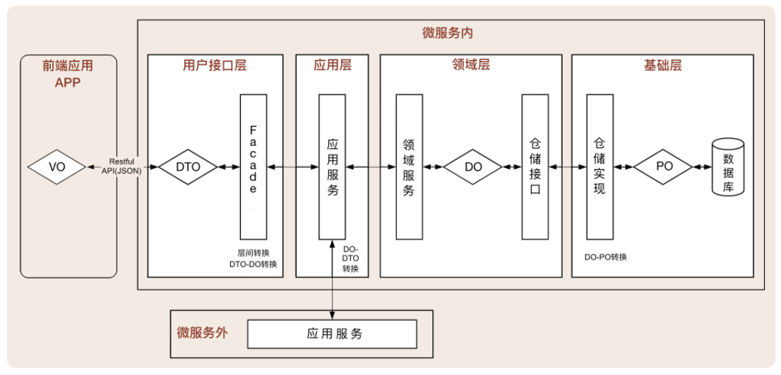 领域驱动实践总结(基本理论总结与分析+架构分析与代码设计V+具体应用设计分析)