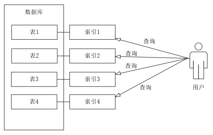 Sql 如何建立索引来加快数据库的查询 白水的博客 Csdn博客