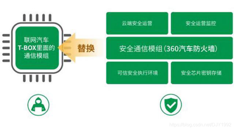 智能网联汽车有哪些安全规范 watermark,type_ZmFuZ3poZW5naGVpdGk,shadow_10,text_aHR0cHM6Ly9ibG9nLmNzZG4ubmV0L0RKWTE5OTI=,size_16,color_FFFFFF,t_70
