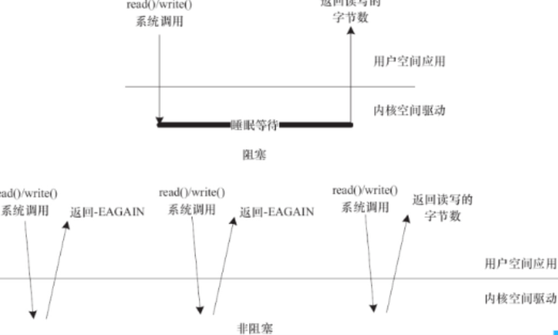 （十）Linux之等待队列