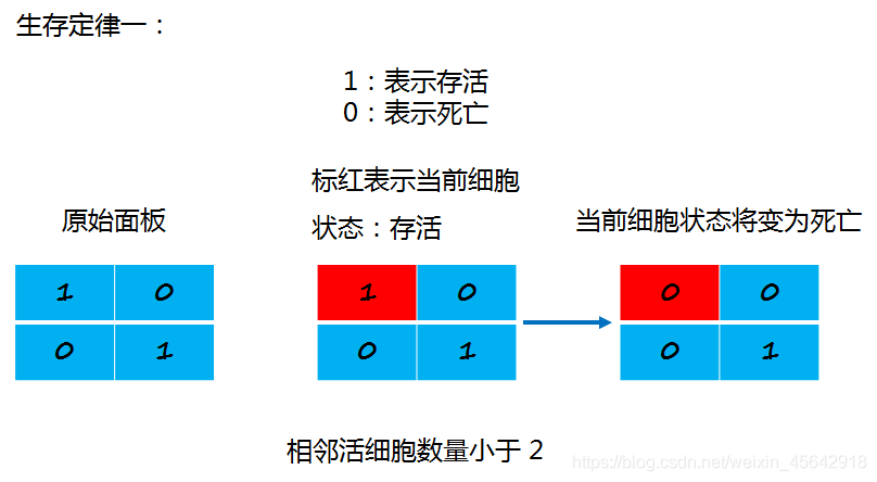 生存定律一 | 图解