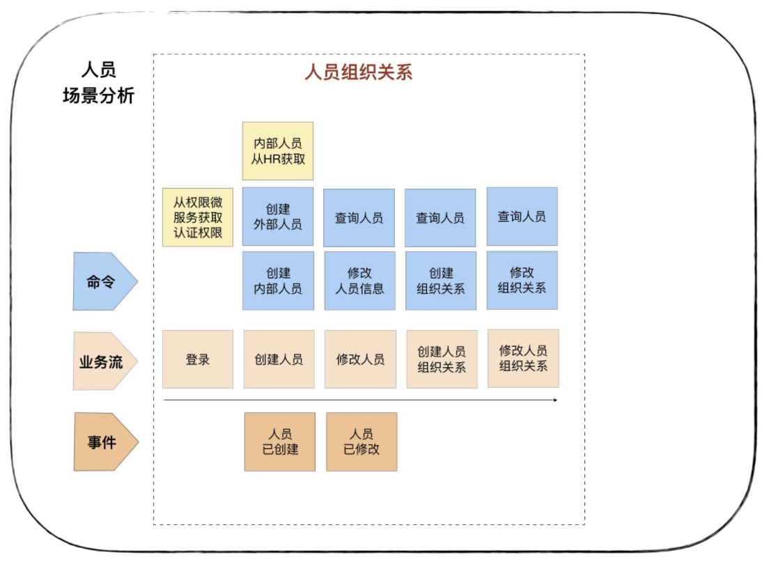 领域驱动实践总结(基本理论总结与分析+架构分析与代码设计+具体应用设计分析V)