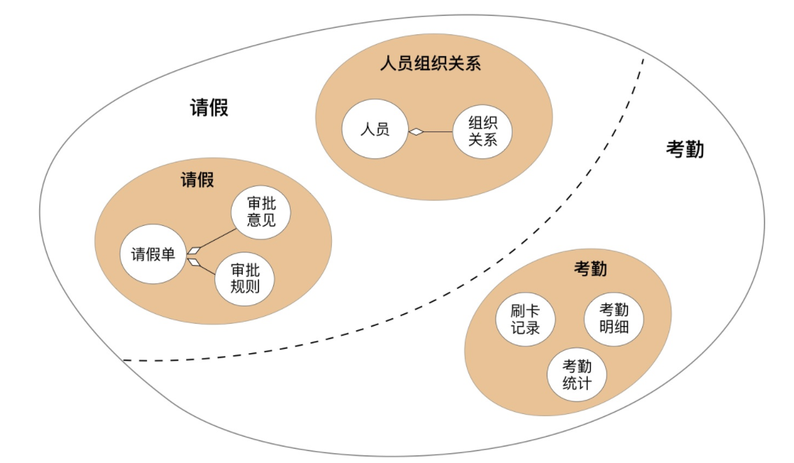 领域驱动实践总结(基本理论总结与分析+架构分析与代码设计+具体应用设计分析V)