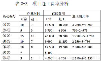 表3-3  项目赶工费率分析