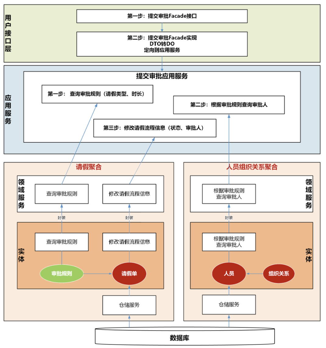 领域驱动实践总结(基本理论总结与分析+架构分析与代码设计+具体应用设计分析V)