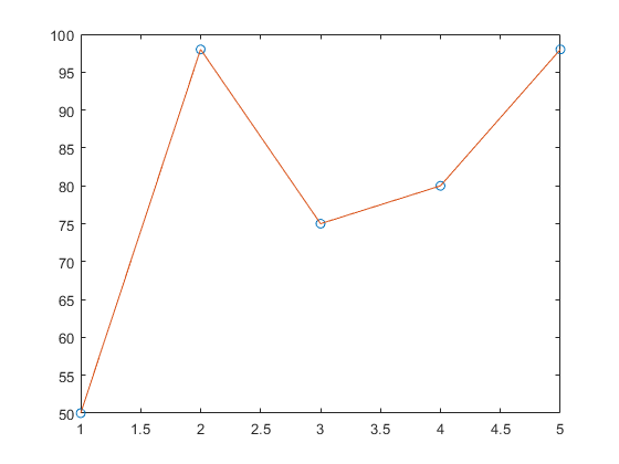 matlab图形绘制--离散数据绘图_matlab离散数据画图-csdn博客