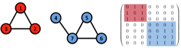 adjacency matrix of disconnected graph