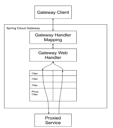 Spring Cloud网关图
