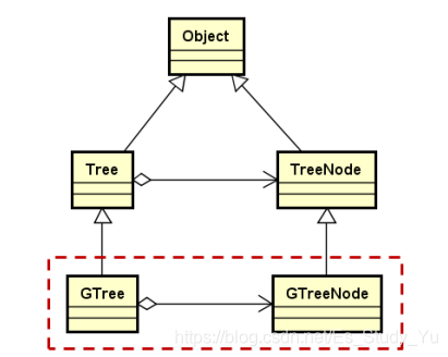 Gstatic Tree 通用树结构——GTree、GTreeNode-CSDN博客