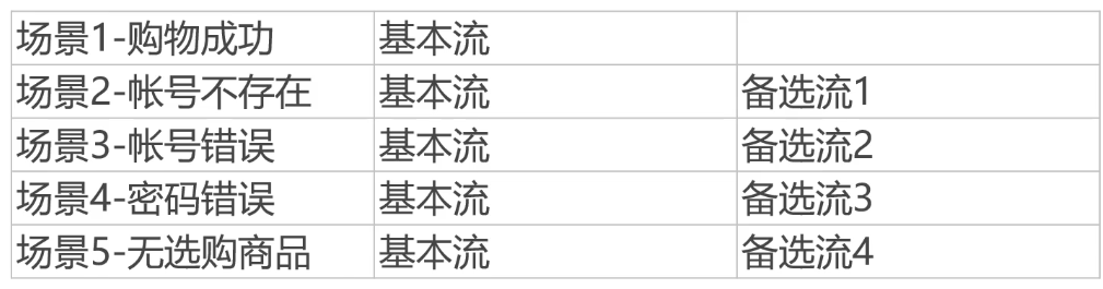 测试方法-正交实验法/场景法