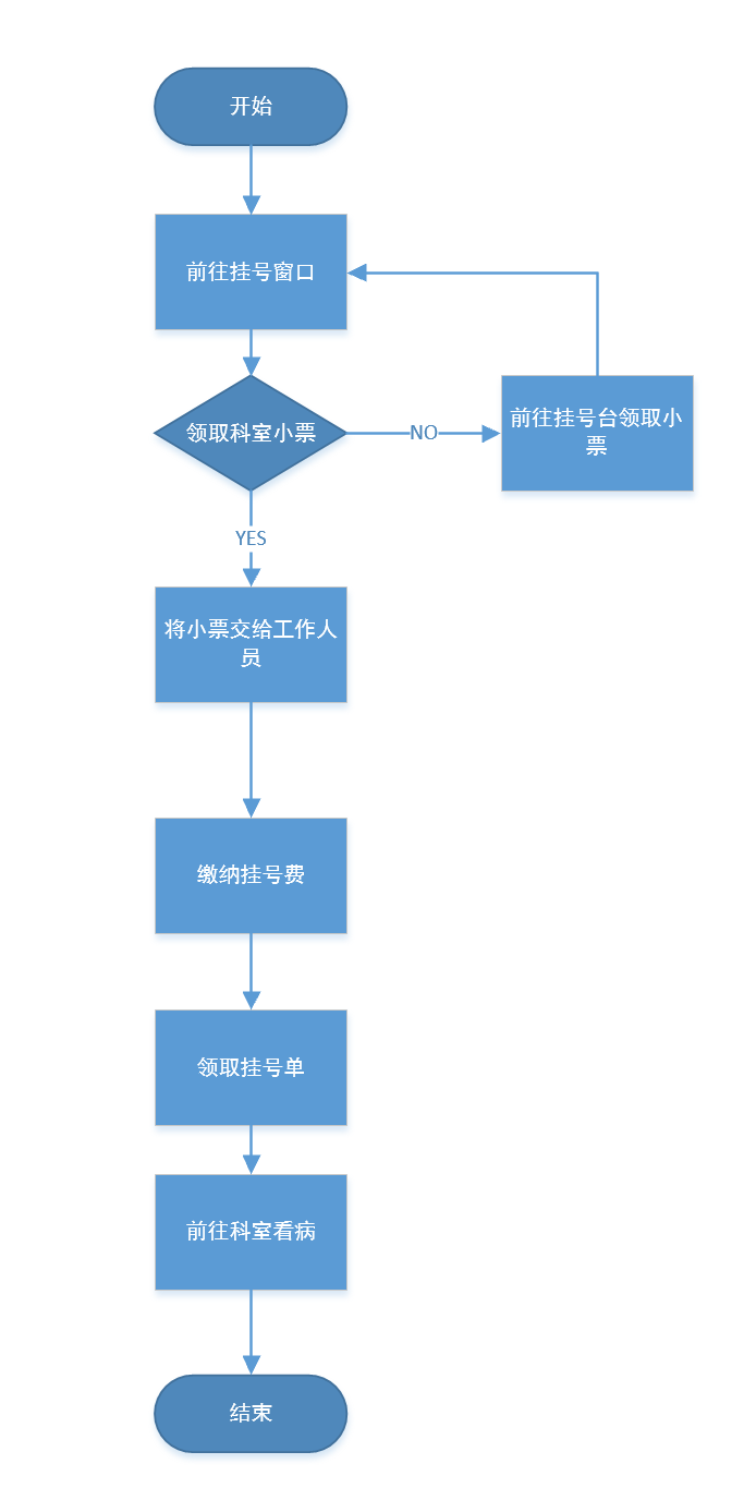 visio简单流程图图片