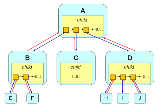 通用树结构——GTree、GTreeNode-CSDN博客