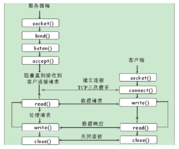 java 客户端与服务端通信_java客户端服务端通讯-CSDN博客