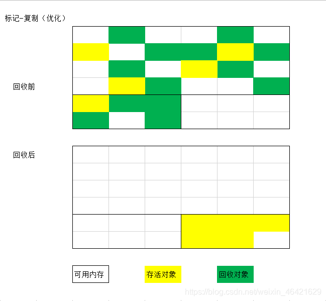 3标记复制算法优化.png