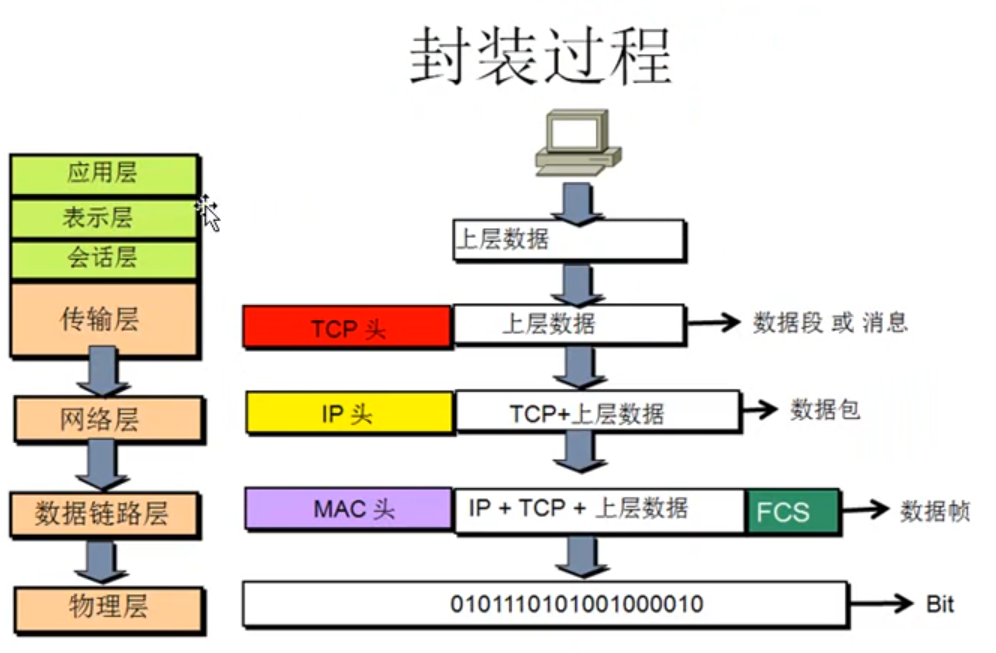 计算机网络【一】概述+OSI参考模型