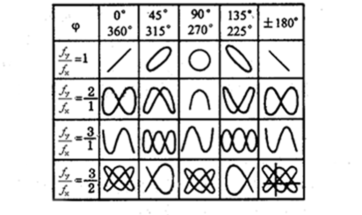 实验示波器法测量相位差试验记录