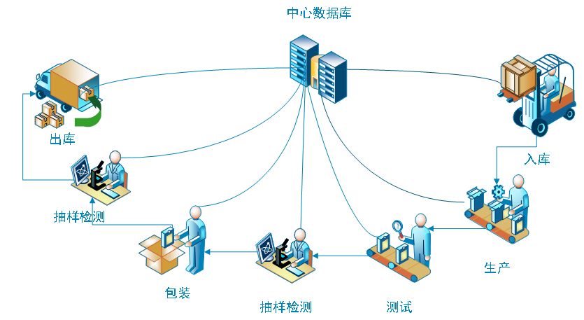 生产追溯系统方案——Namisoft