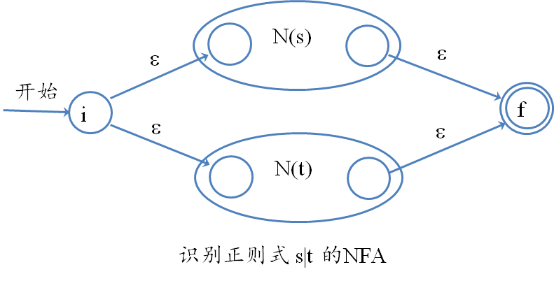 添加四个空串,四条边