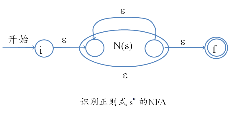 添加四个空串四条边两个状态(图下面一条i到f的边被遮住了)