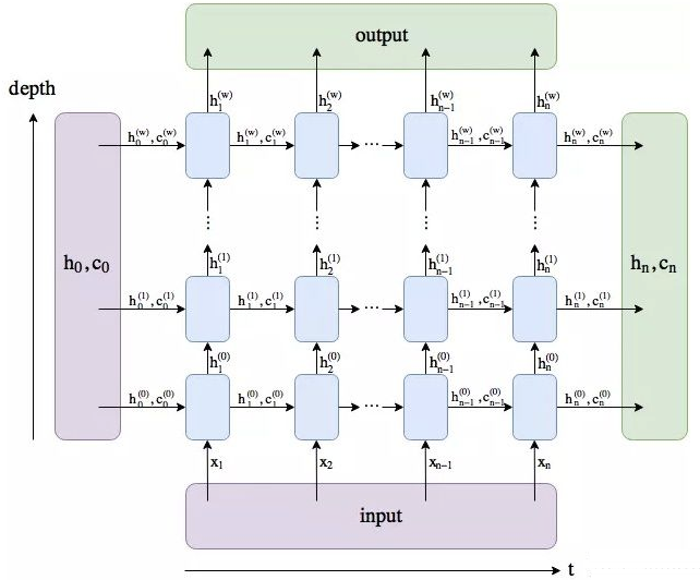 RNN的几种结构_vanilla rnn jordan-CSDN博客