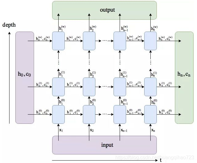 RNN的几种结构_vanilla rnn jordan-CSDN博客