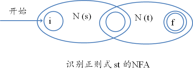 不添加空串,添加一个节点