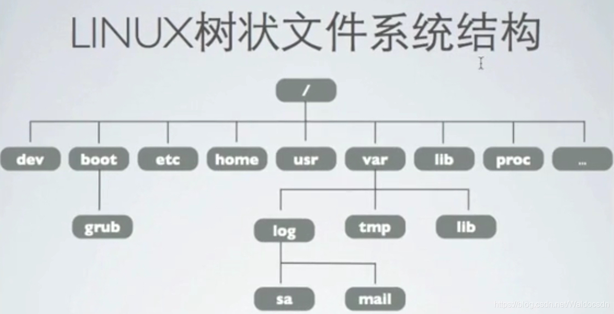 Linux ツリー ファイル システム構造