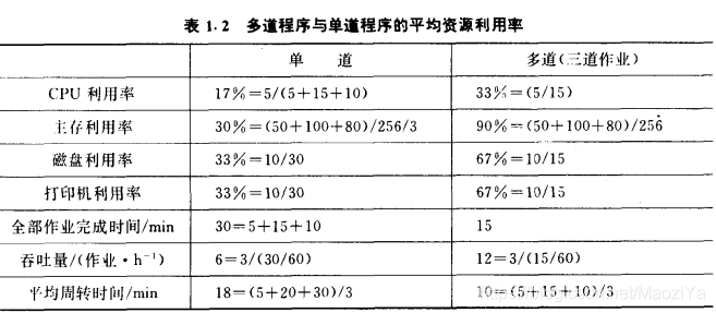 多道程序与单道程序比较