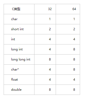 面试题（15）|计算机基础（1）：一个int类型占用多少字节[通俗易懂]