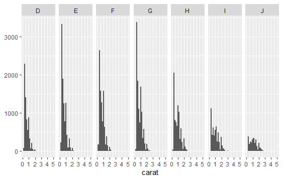 R语言绘图（3）-ggplot2分面、图层_r直方图如何分面-CSDN博客
