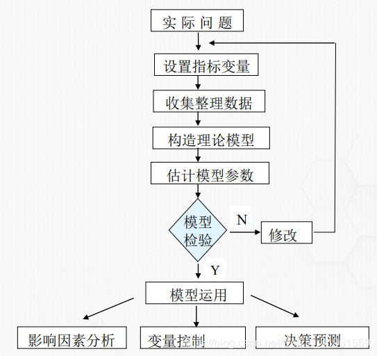 回归分析过程